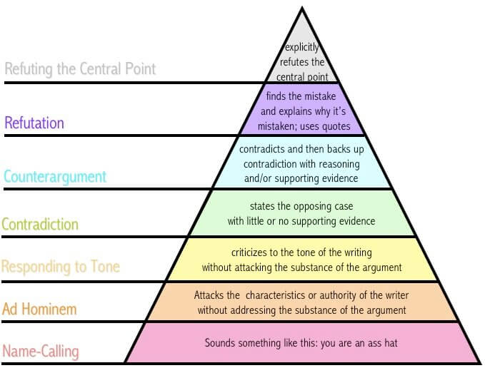 Eri mieltä olemisen pyramidin tasot