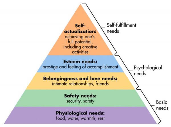 Maslow'n tarvehierarkia