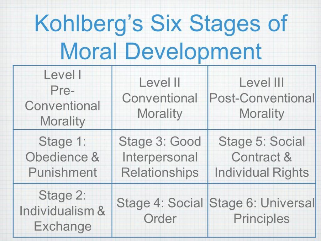 Kohlbergin teoria moraalisesta kehityksestä