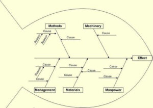 Ishikawan diagrammi ja ongelmanratkaisu