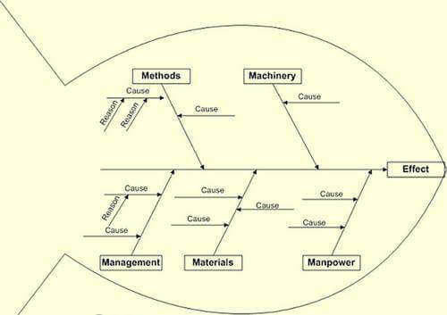 Ishikawan diagrammi voi auttaa ratkaisemaan monia ristiriitoja ja ongelmatilanteita sekä yhteisessä työympäristössä että jokaisen henkilökohtaisessa tilanteessa